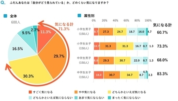 子どもの7割超「他人の目気になる」　博報堂教育財団こども研究所が調査