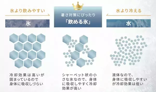 「「飲める氷」を手軽に作れる業務用ノンフロン冷凍庫　山善が5月中旬発売、冷凍、冷蔵、飲める氷の3機能」の画像
