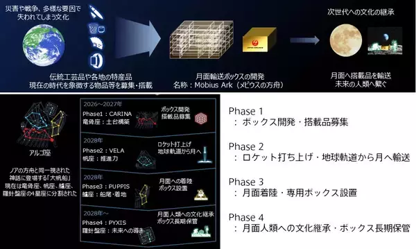 「JALグループ、月面輸送サービス始動　「アルゴ・プロジェクト」、地球文化継承目指す」の画像