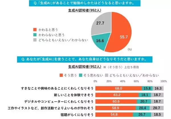 小中学生の半数超が「生成AIで勉強法が変わる」　博報堂教育財団が調査「好きなことに詳しくなりそう」