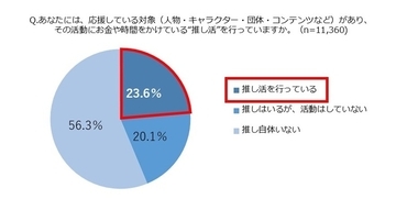 「推し活」が仕事にも役立つ？　約4人に1人が実践、6割超が「働きがい・キャリア形成に役立つ」