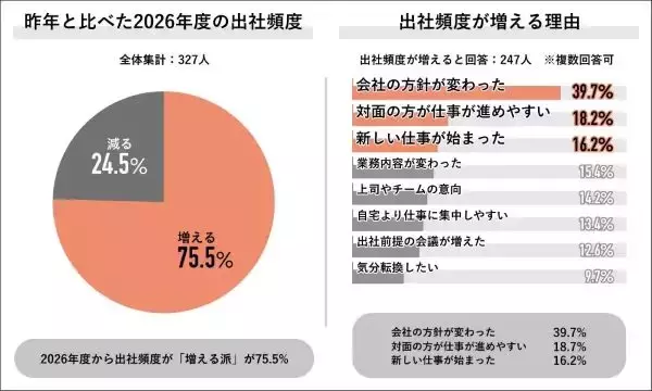 出社頻度増加が7割、必要性実感する人も　Job総研が「2026年 出社に関する実態調査」