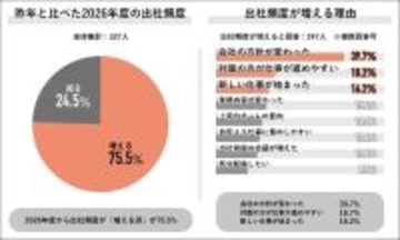 出社頻度増加が7割、必要性実感する人も　Job総研が「2026年 出社に関する実態調査」