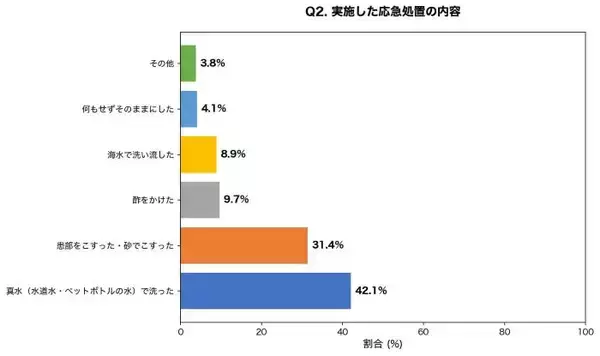 クラゲに刺されたらどうする？　真水で洗うのはNG、正しい応急処置を知っておこう