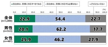 過半数が「苦情に対応する必要なし」　日本財団によるクマ被害についての意識調査