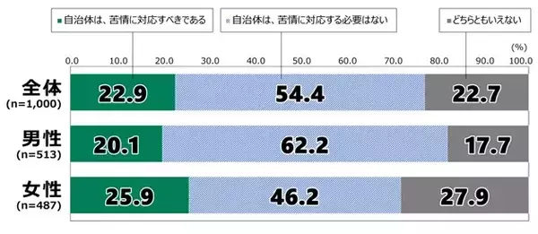 過半数が「苦情に対応する必要なし」　日本財団によるクマ被害についての意識調査