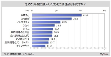 コンビニ調理品の一番人気は「中華まん」　調理品が最もおいしいと思うコンビニは、「わからない」が4割弱