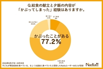 “給食かぶり”のストレスを解消　回避機能付きアプリ