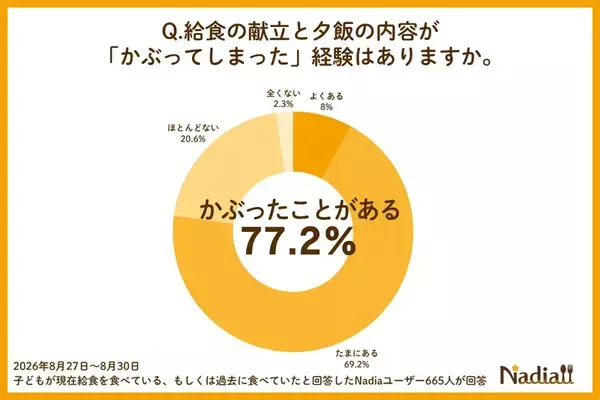 “給食かぶり”のストレスを解消　回避機能付きアプリ