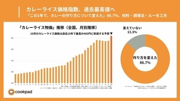 カレーは工夫すれば節約につながる！　クックパッドが実態調査