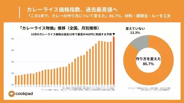 カレーは工夫すれば節約につながる！　クックパッドが実態調査