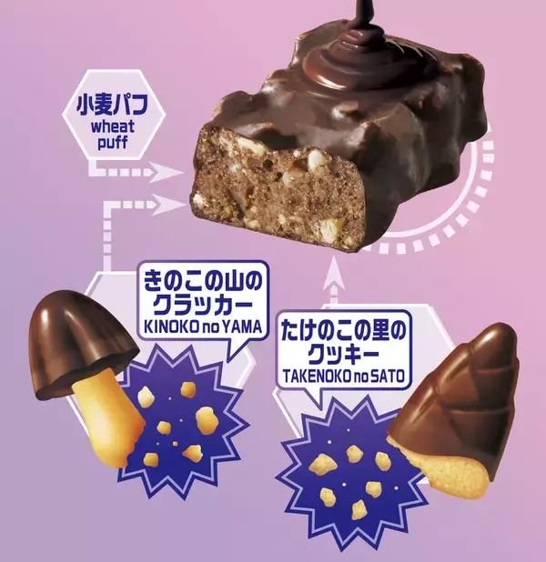 「“どっち派”論争に終止符！？　AI発案で「きのこの山」と「たけのこの里」が合体した「きたきたのこのこの山里」発売」の画像