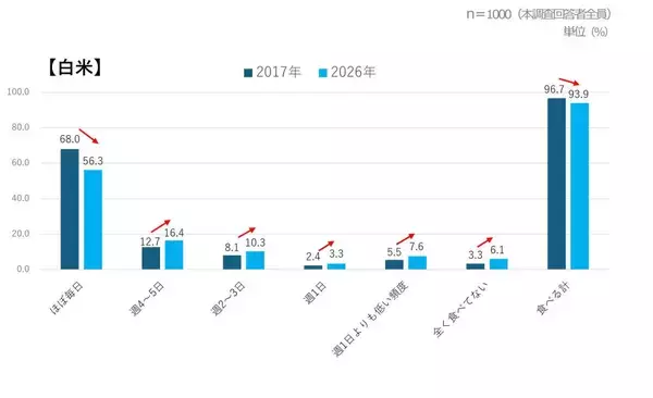 「毎日食べる人が減っている？　お米に関するアンケート調査」の画像