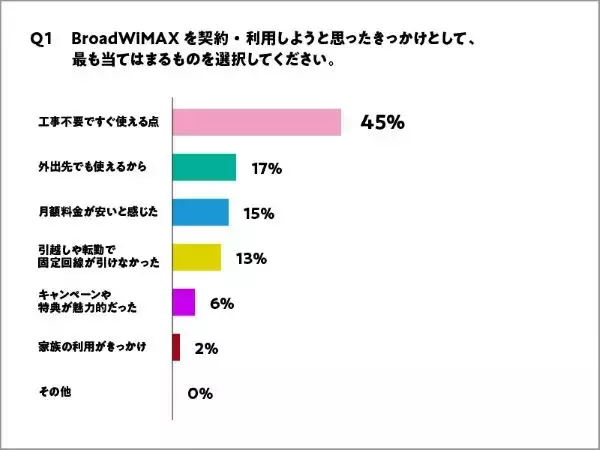 Link LifeがWiFiサービス「Broad WiMAX」の利用調査　半数以上が満足、課題は速度・安定性