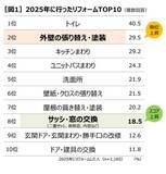 「2025年のリフォーム、家守る「まもリフォーム」増加　エディオンが調査、「設備老朽化」の次に「快適性」」の画像1