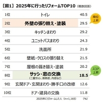 2025年のリフォーム、家守る「まもリフォーム」増加　エディオンが調査、「設備老朽化」の次に「快適性」