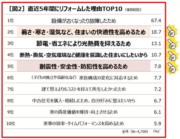 「2025年のリフォーム、家守る「まもリフォーム」増加　エディオンが調査、「設備老朽化」の次に「快適性」」の画像