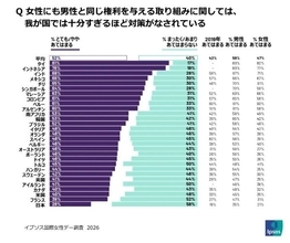ジェンダー平等意識の分断浮き彫り　イプソス調査、日本は29カ国中最下位