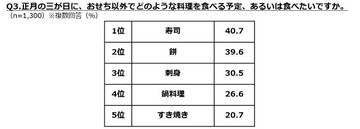 若者はおせちも餅も食べなくなった！？　お正月グルメに関する調査