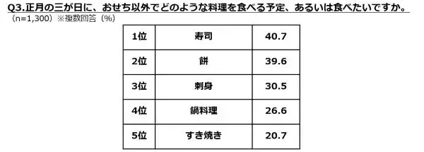 若者はおせちも餅も食べなくなった！？　お正月グルメに関する調査