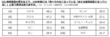 「100年後の食」を予測すると…　ぐるなび調査、伝統の水産資源が食べられなくなる!?
