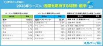 2026年プロ野球シーズンの優勝チーム予想は？　スカパーJSATがファン調査