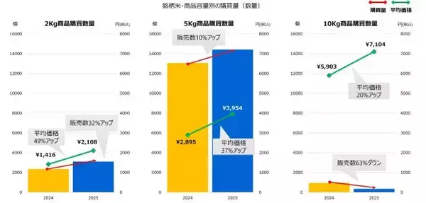 消費者は新米シーズンにどんなお米を購入した？　270万人のレシートデータから動向が判明