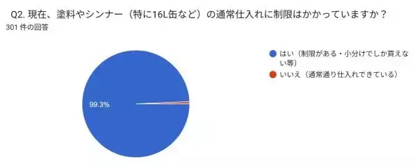 中東情勢緊迫化継続で自動車修理が大幅な遅延も？　塗料材料が手に入らない！