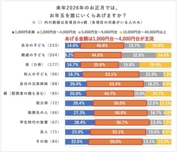 物価高だけれどお年玉はどうなる？　2026年お年玉に関する実態調査