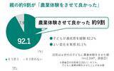 「親の約8割が農業体験を通じて子どもの成長を実感　JA共済連がα世代の子を持つ全国の親1万人に「農業体験と教育効果に関する調査」」の画像1
