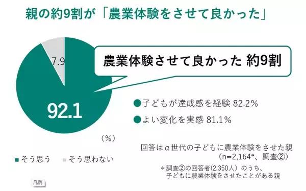親の約8割が農業体験を通じて子どもの成長を実感　JA共済連がα世代の子を持つ全国の親1万人に「農業体験と教育効果に関する調査」