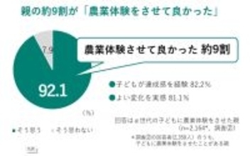 親の約8割が農業体験を通じて子どもの成長を実感　JA共済連がα世代の子を持つ全国の親1万人に「農業体験と教育効果に関する調査」