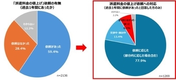 派遣制度はどうなる？賃上げに応じる企業はどれくらい？　「派遣先担当者調査」の結果を発表