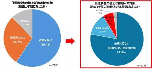 派遣制度はどうなる？賃上げに応じる企業はどれくらい？　「派遣先担当者調査」の結果を発表