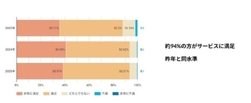 訪問看護ステーション「リカバリー」、94％が「満足」　ケアマネジャー約1800人に調査