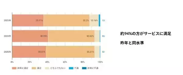 訪問看護ステーション「リカバリー」、94％が「満足」　ケアマネジャー約1800人に調査