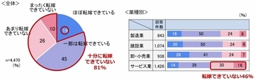 中小企業の約半数が「価格転嫁」に取り組むも、約8割は十分な価格転嫁ができず大同生命サーベイ、2026年3月度調査