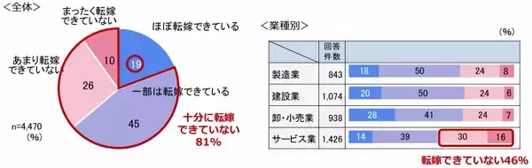 中小企業の約半数が「価格転嫁」に取り組むも、約8割は十分な価格転嫁ができず大同生命サーベイ、2026年3月度調査