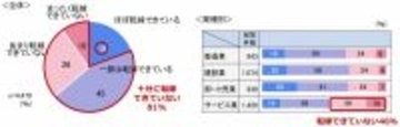 中小企業の約半数が「価格転嫁」に取り組むも、約8割は十分な価格転嫁ができず大同生命サーベイ、2026年3月度調査