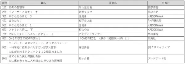 「三省堂書店リニューアルで神保町はどう変わった？　　3大型書店の上半期ランキングから見えてきたものとは」の画像