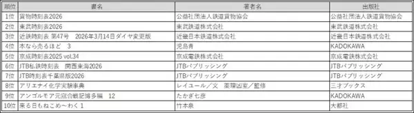「三省堂書店リニューアルで神保町はどう変わった？　　3大型書店の上半期ランキングから見えてきたものとは」の画像