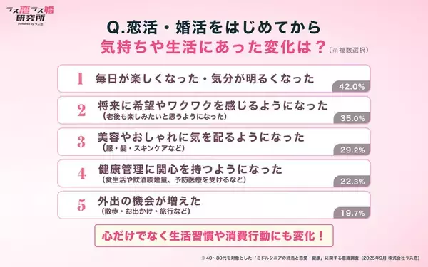 「年齢を重ねてからの恋愛は健康寿命を延ばす！？　生活習慣の改善にも寄与」の画像