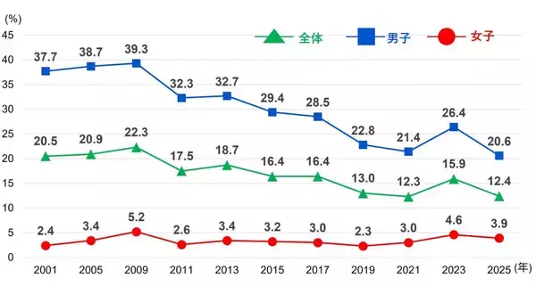 「プロ野球人気の陰で進む“野球離れ”　10代の野球人口は20年で半減、男子の実施率は過去最低に」の画像