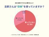 「夫が「日傘」を使う家庭は約3割！　猛暑で「暑さ対策」が目的、根強い“男の日傘”への抵抗感も」の画像1