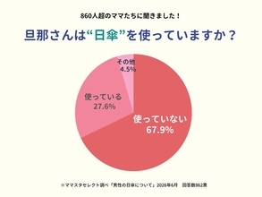 夫が「日傘」を使う家庭は約3割！　猛暑で「暑さ対策」が目的、根強い“男の日傘”への抵抗感も