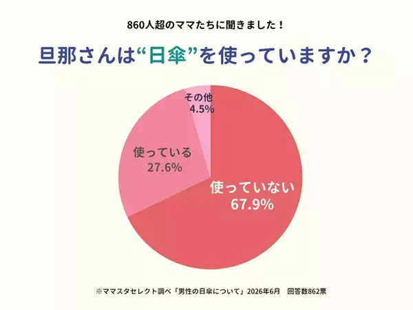 夫が「日傘」を使う家庭は約3割！　猛暑で「暑さ対策」が目的、根強い“男の日傘”への抵抗感も