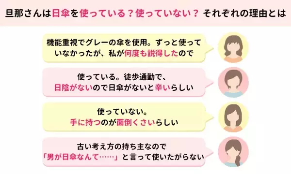 「夫が「日傘」を使う家庭は約3割！　猛暑で「暑さ対策」が目的、根強い“男の日傘”への抵抗感も」の画像