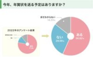 年始のあいさつ、年賀状を使う？　デジタルではLINEが他を圧倒！