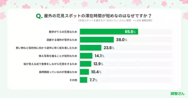 「花見のための場所取りはしない　屋外花見はお散歩がてら」の画像