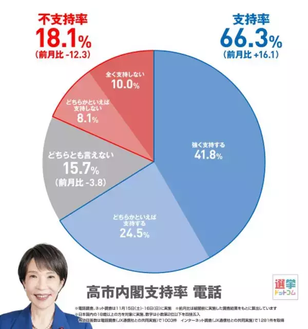 高市内閣の支持理由でトップは「人柄」　外交に対して評価している人の割合は？